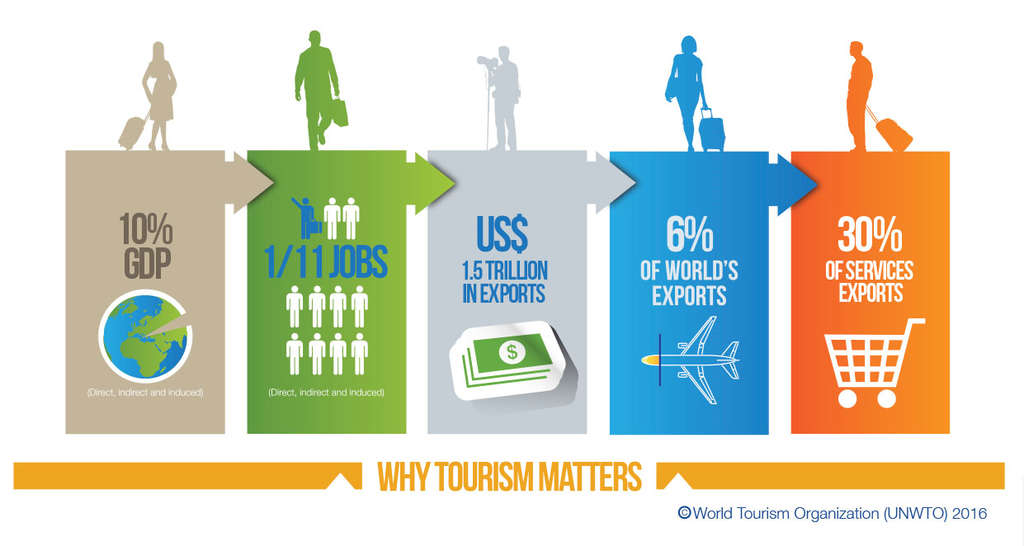 information about international tourist arrivals