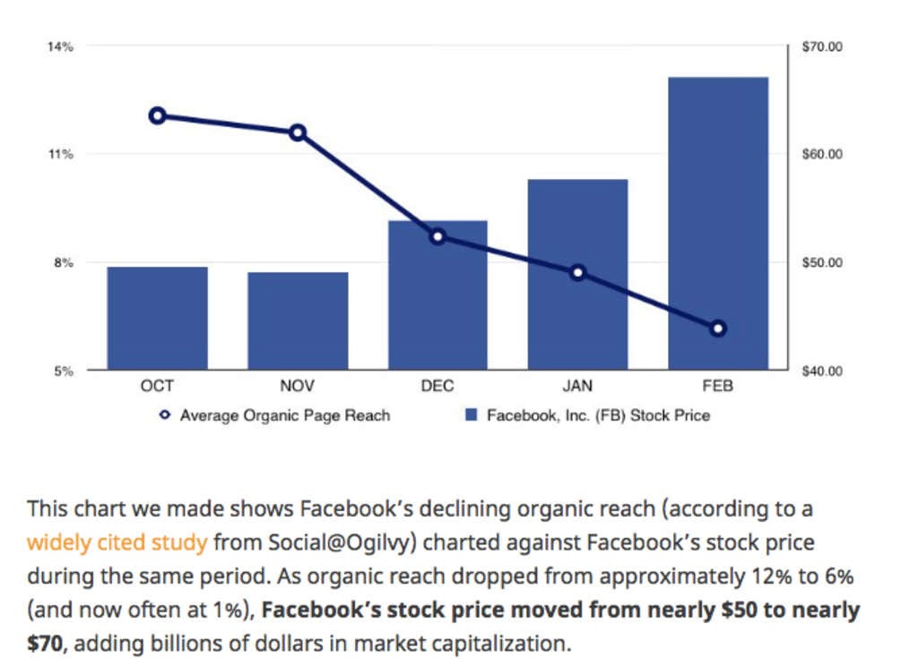 Facebook Zero: R.I.P Organic Reach on Facebook | By Alicia Whalen