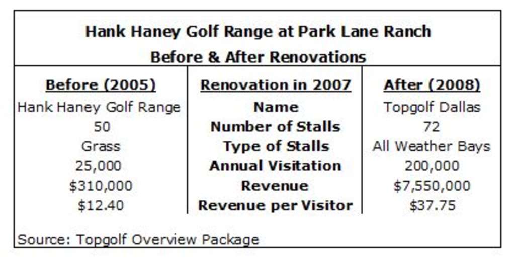 Topgolf Market Feasibility Analysis