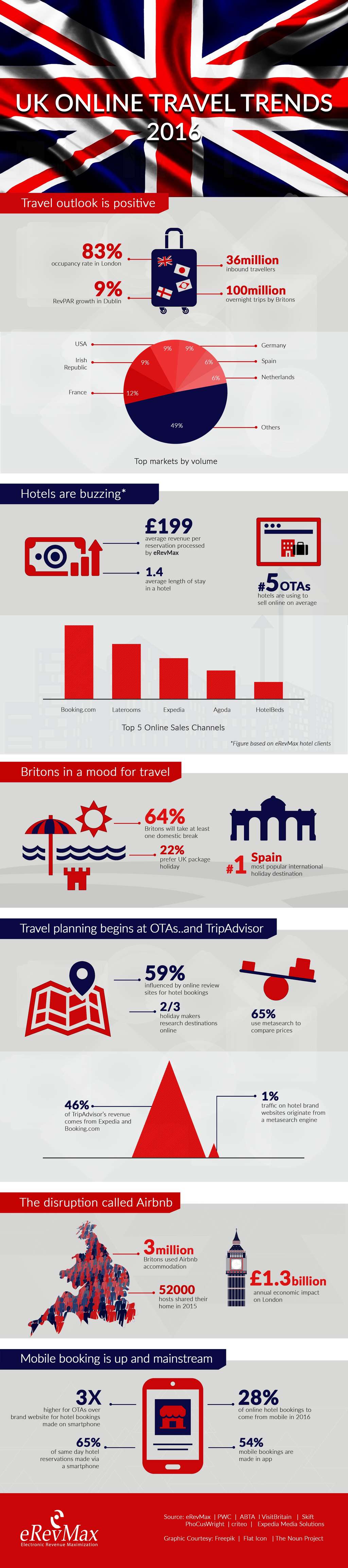 Infographic: UK Online Travel Trends 2016