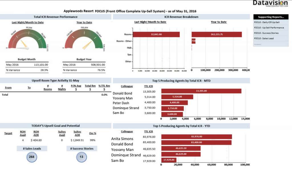 Track Front Office Upselling With Datavision