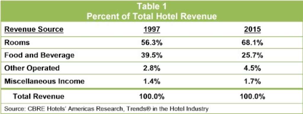Shifts in Hotel Revenues Reflect Changes in Development and Guest Preferences | By Robert Mandelbaum— Source: CBRE Hotels