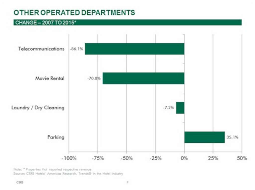 Shifts in Hotel Revenues Reflect Changes in Development and Guest Preferences | By Robert Mandelbaum— Source: CBRE Hotels