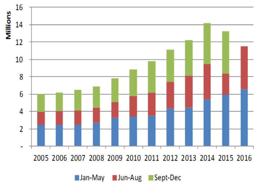 korea tourism organization data