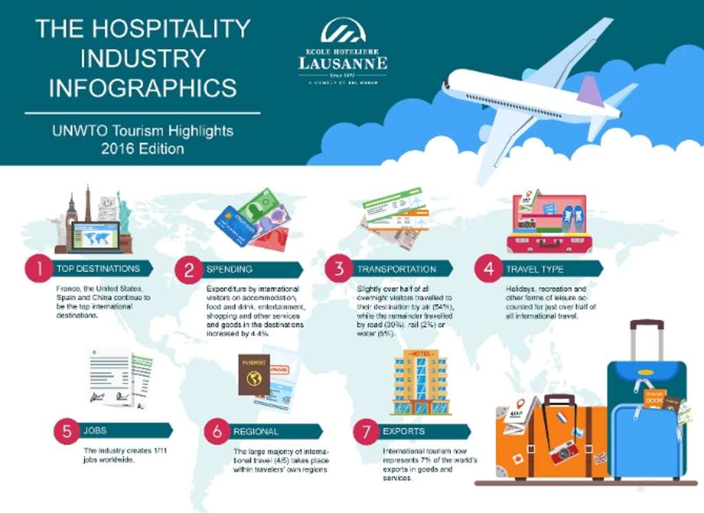 Hospitality Industry Key Figures Infographic 2016