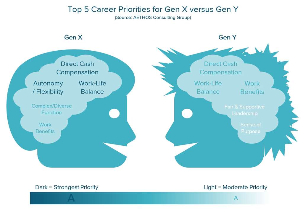 generation x and y