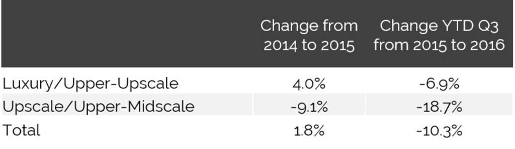 Hvs Market Pulse Houston Tx By J Carter Allen Hospitality Net