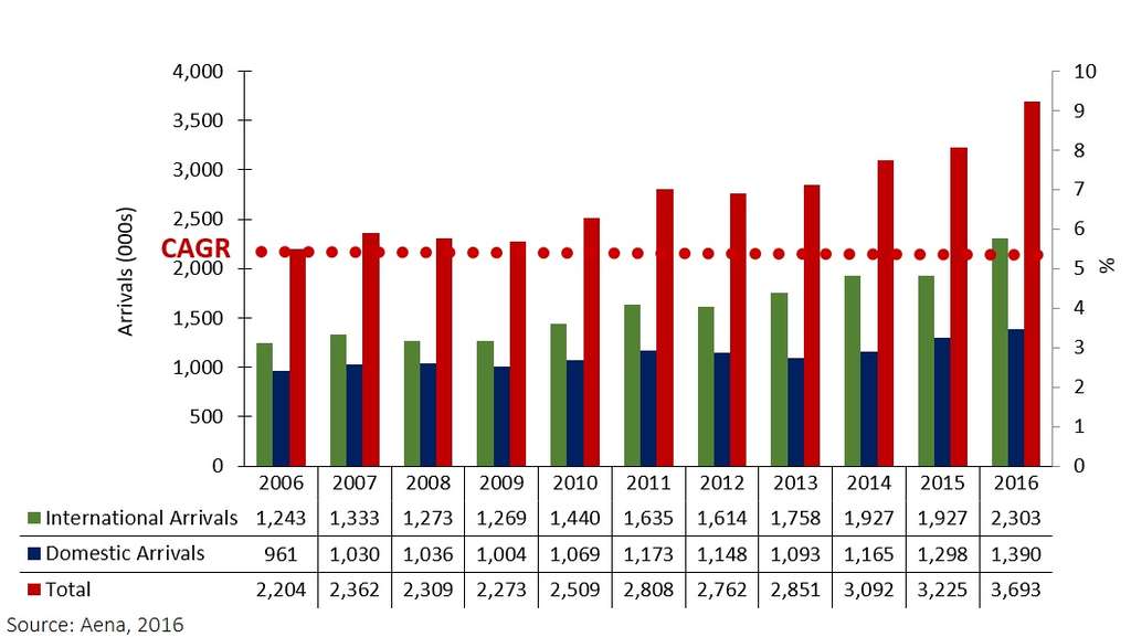 FIGURE 1: DOMESTIC AND INTERNATIONAL ARRIVALS 2006-16 (000S)— Photo by HVS