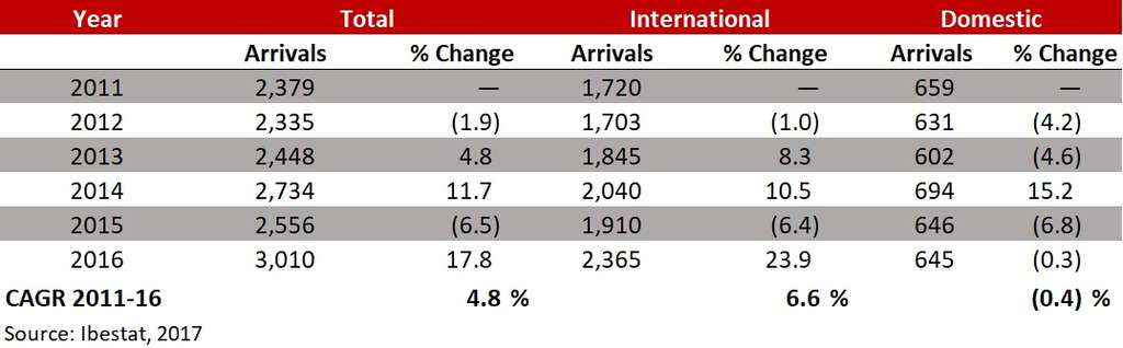 FIGURE 2: ARRIVALS IN ALL TYPES OF ACCOMODATION - IBIZA & FORMENTERA 2011-16 (000S)— Photo by HVS