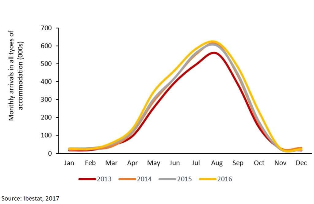 FIGURE 5: SEASONALITY IBIZA 2013-16 - ARRIVALS IN ALL TYPES OF ACCOMMODATION — Photo by HVS