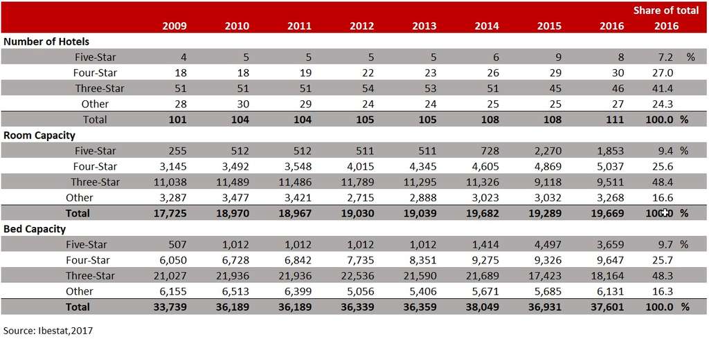 FIGURE 6: HOTEL SUPPLY - IBIZA 2009-15— Photo by HVS