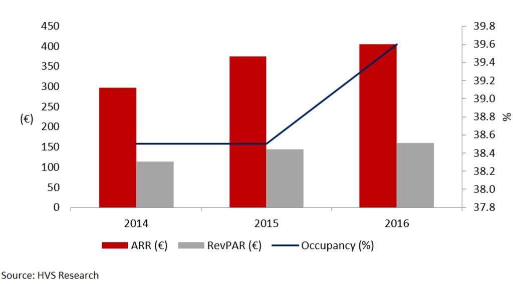 FIGURE 7: HOTEL PERFORMANCE - IBIZA HIGH-END HOTELS 2013-16— Photo by HVS