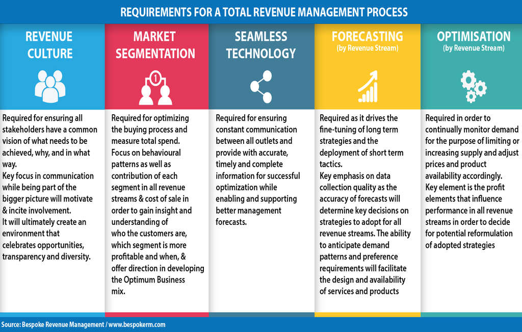 Total Revenue Management | By Nicholas Tsabourakis & Katia Savoca ...