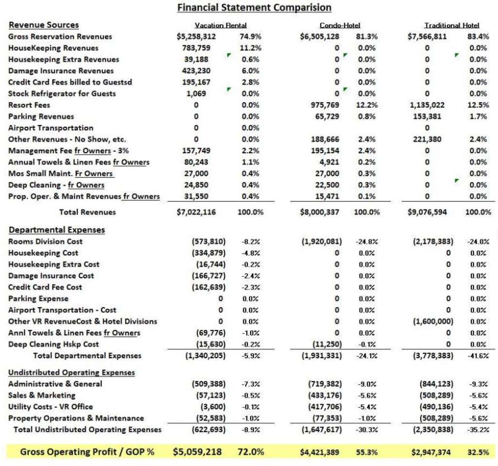 Vacation Rental Metrics & Margins Matter— Photo by The Revenue Report Card
