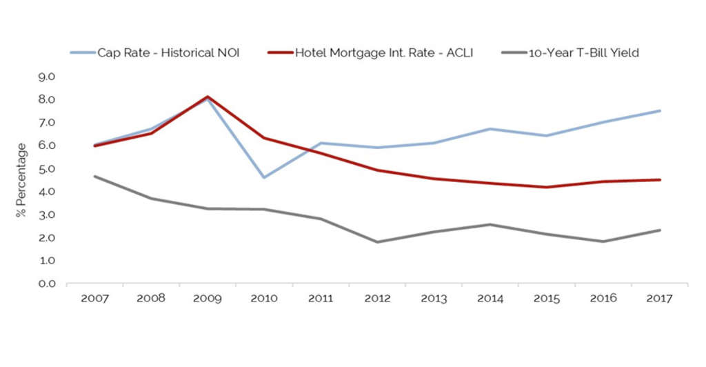 Impact of Countervailing Forces on Hotel Values and Cap Rates By