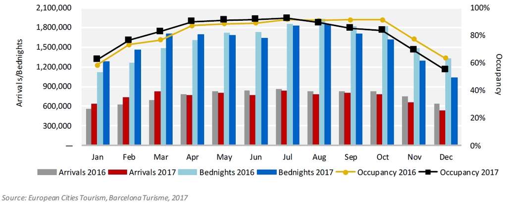 Barcelona's Stress Test – Will the hotel market ride it out? | By Magali Castells & Sophie Perret— Photo by HVS