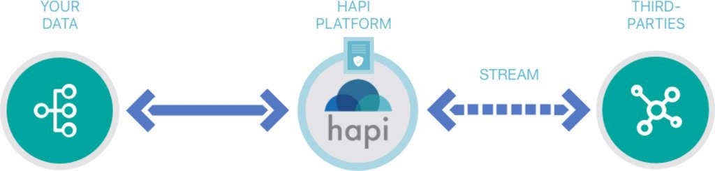 Î‘Ï€Î¿Ï„Î­Î»ÎµÏƒÎ¼Î± ÎµÎ¹ÎºÏŒÎ½Î±Ï‚ Î³Î¹Î± Hapi, a transformative new data streaming