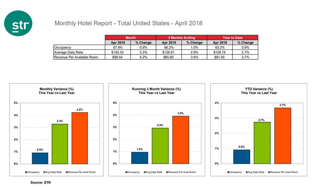 Str U S Hotel Performance For April 2018 Hospitality Net