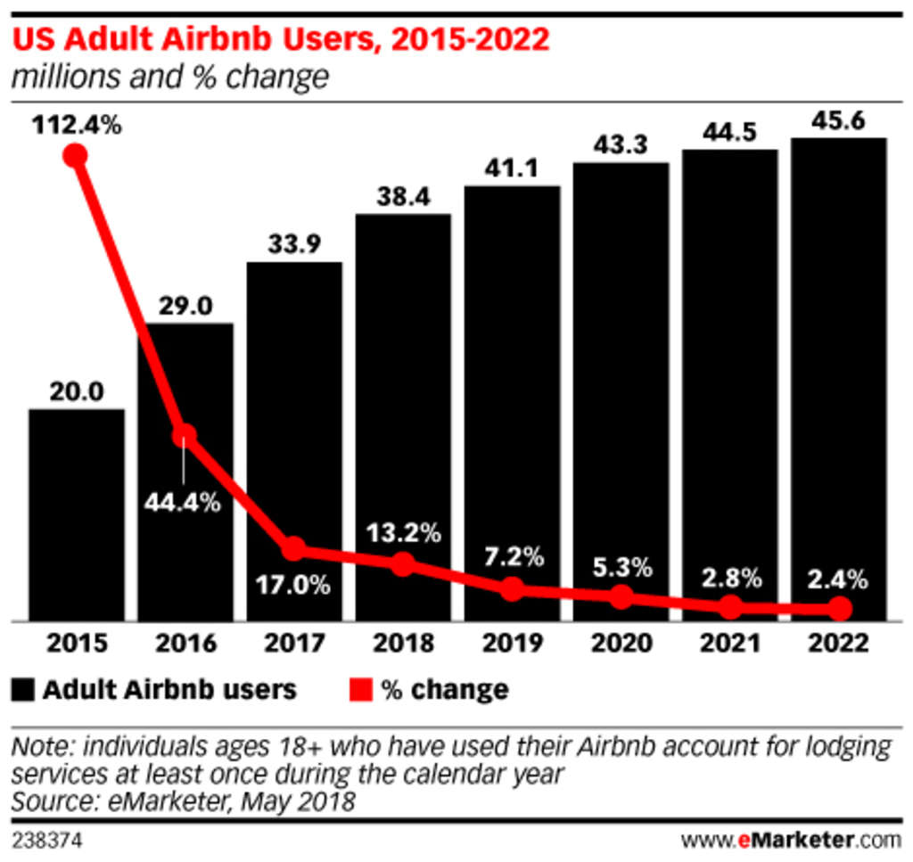 eMarketer Lowers Airbnb Forecast Competition increasing from hotels