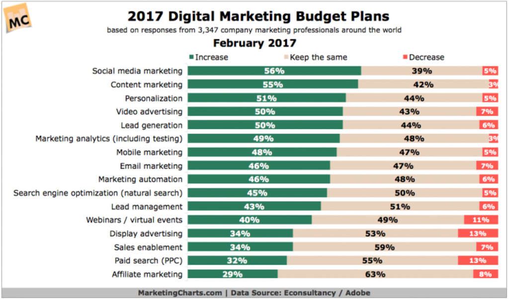 Hotel Marketing Budgets How Much Is Actually Enough? By Dave Spector