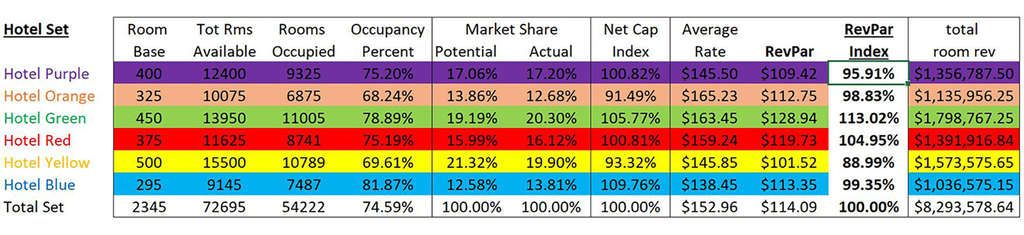 solved-using-adr-occupancy-revpar-as-well-as-adr-occupancy-and