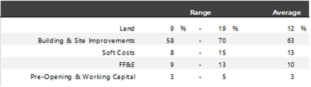 Hvs Hotel Development Cost Survey 17 18 By Luigi Major Hospitality Net