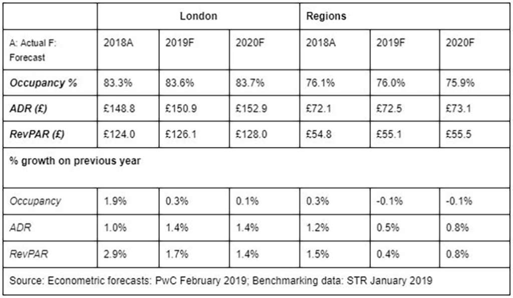 PwC Hotels Forecast update Spike in new rooms to check growth