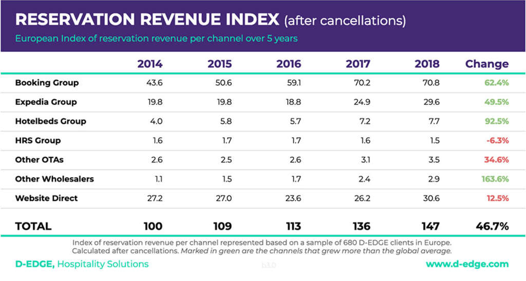 Source: D-EDGE Hospitality Solutions