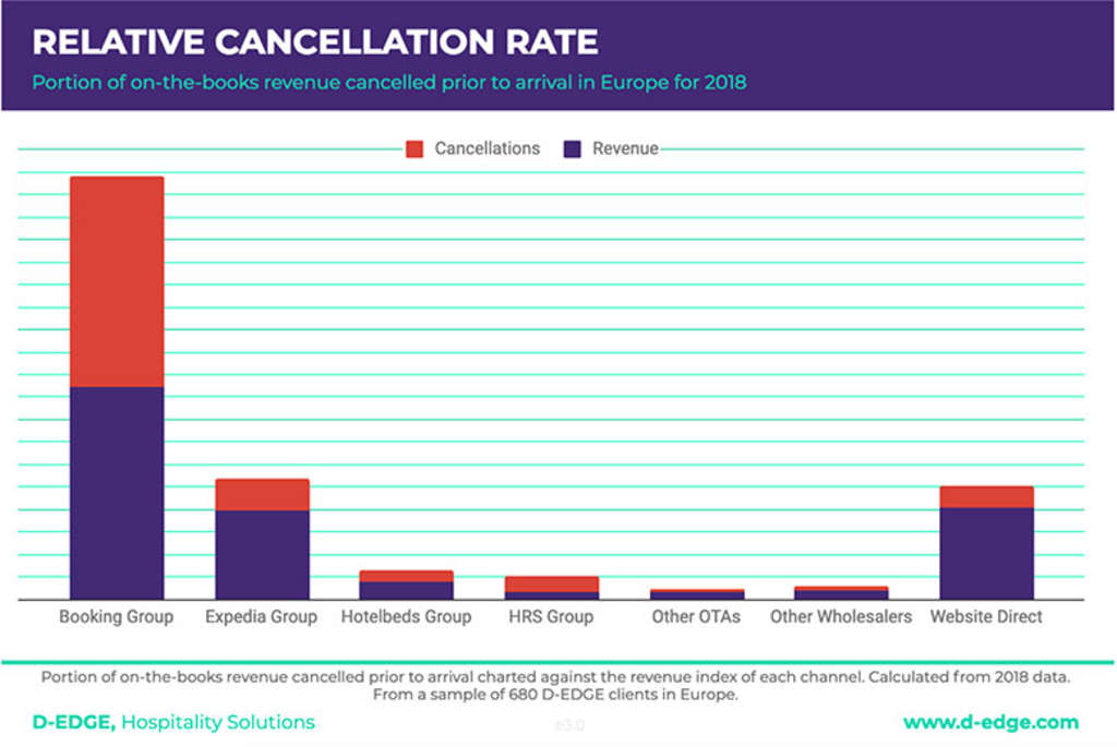 Source: D-EDGE Hospitality Solutions