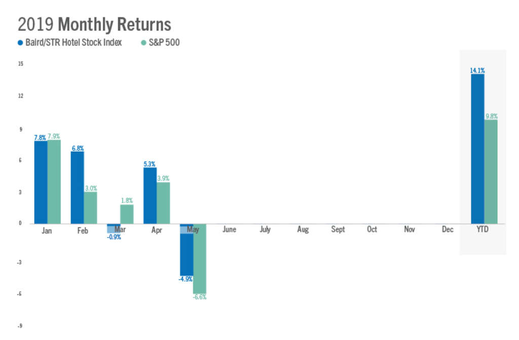 Î‘Ï€Î¿Ï„Î­Î»ÎµÏƒÎ¼Î± ÎµÎ¹ÎºÏŒÎ½Î±Ï‚ Î³Î¹Î± Baird/STR Hotel Stock Index drops 4.9% in May