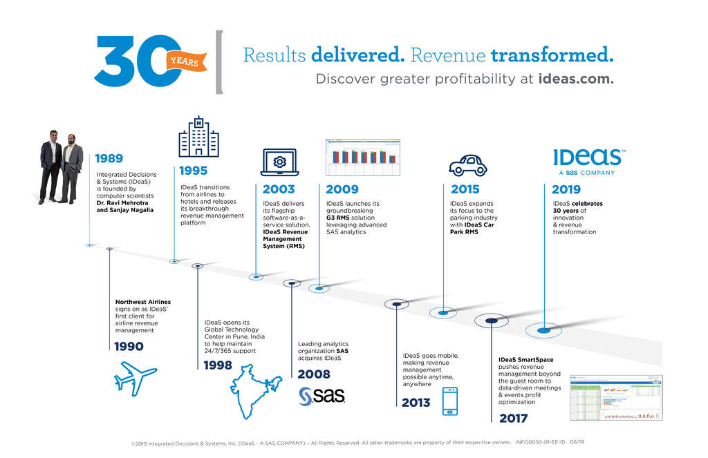 Profit events. Revenue Management. Transformation and Innovation. Idea Foundation. Beyond Management.