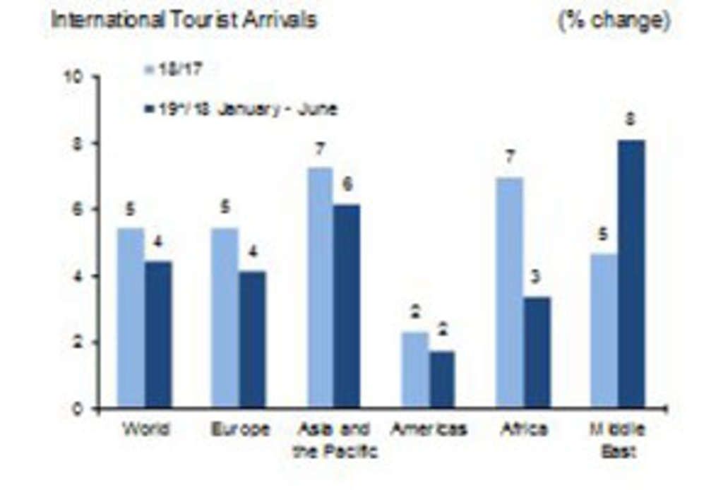 world tourism organization report