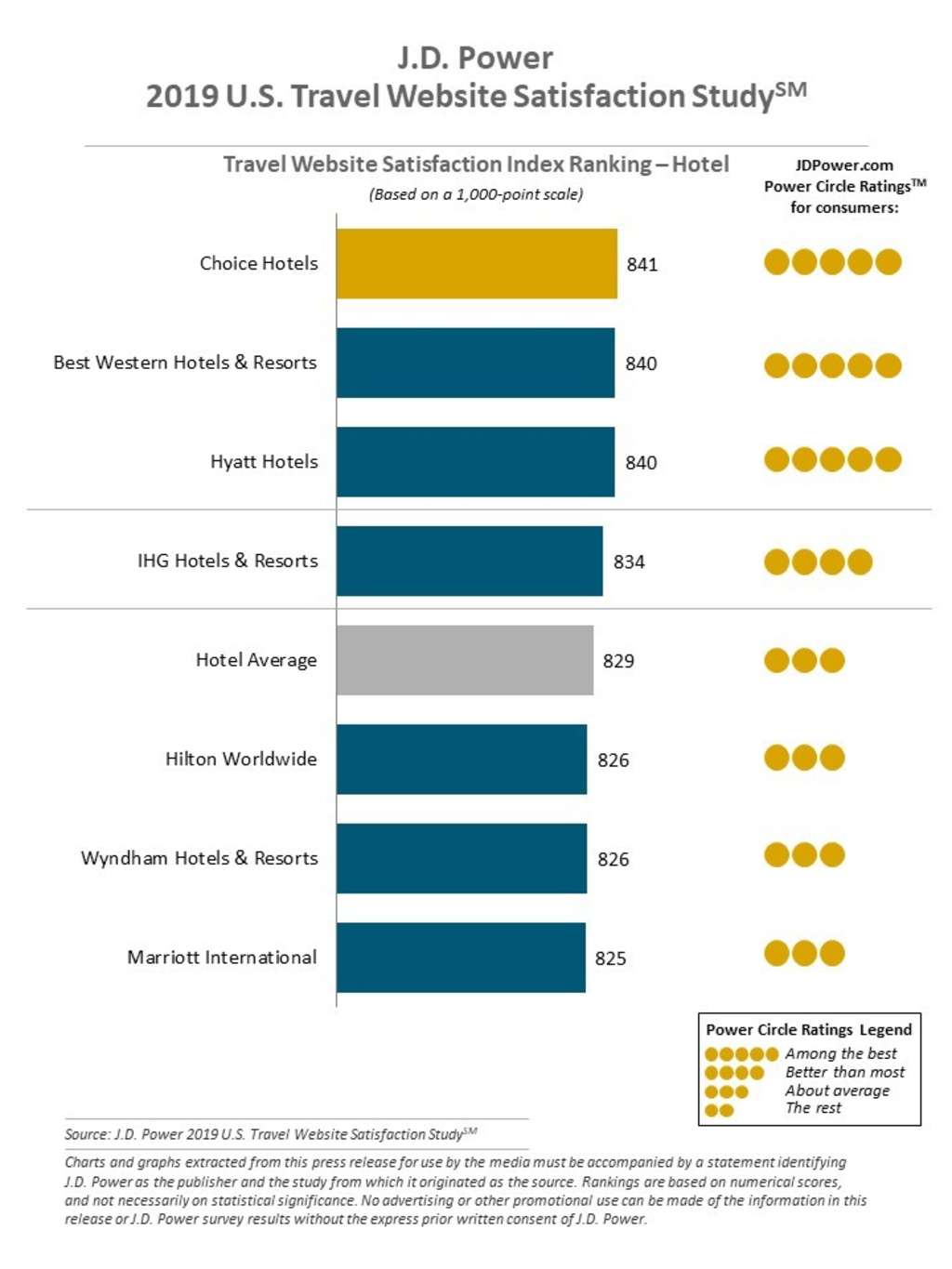 — Source: J.D. Power