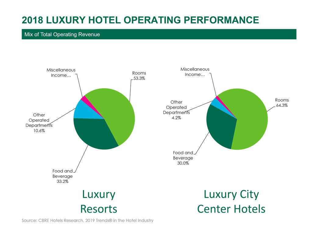 Luxury Hotel Market Size & Trends - Industry Statistics