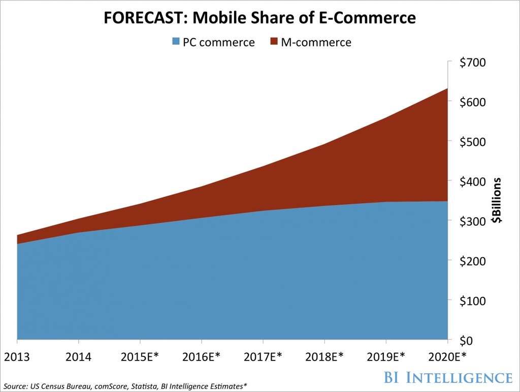 7 Mobile Marketing Trends to Watch in 2020