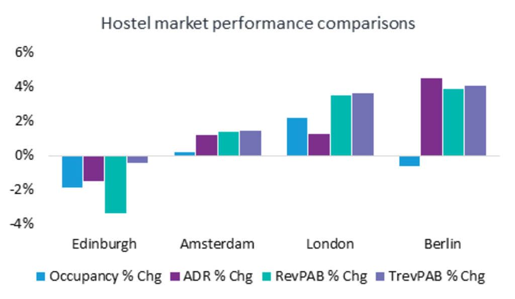 Αποτέλεσμα εικόνας για European hostel markets report mixed 2019 results