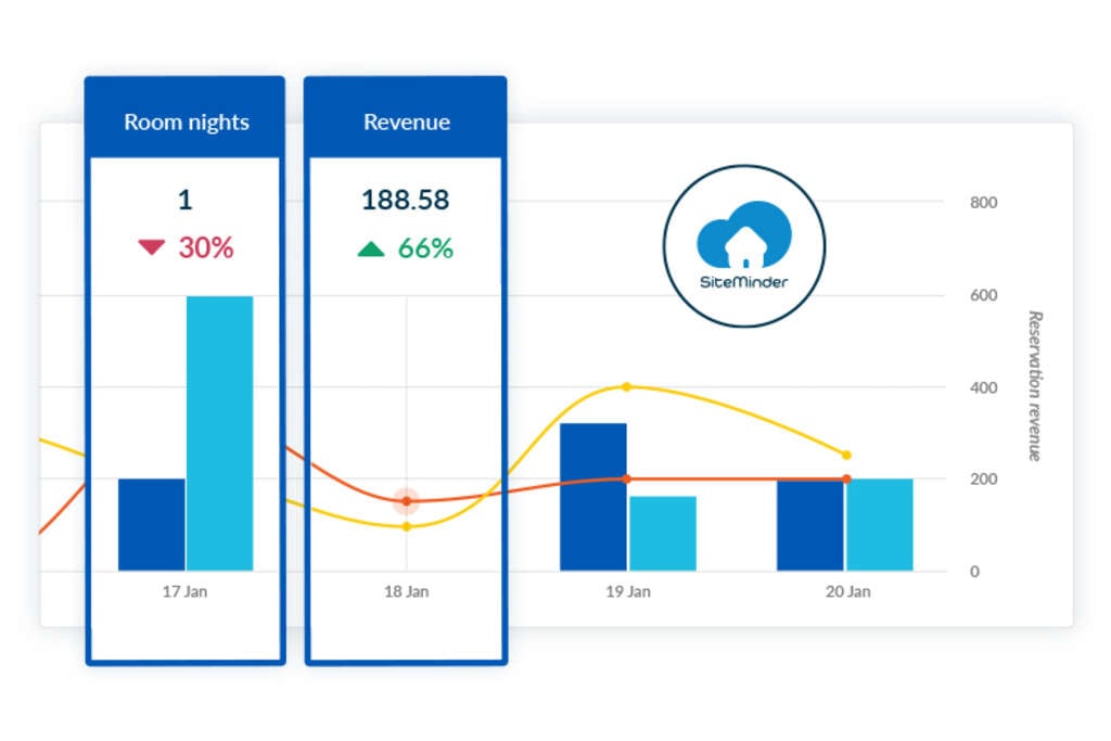 Αποτέλεσμα εικόνας για SiteMinder launches ‘Insights’ to lead hotels into Intelligence, the new era of distribution