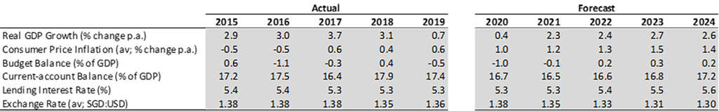 Source: Economist Intelligence Unit, March 2020— Photo by HVS