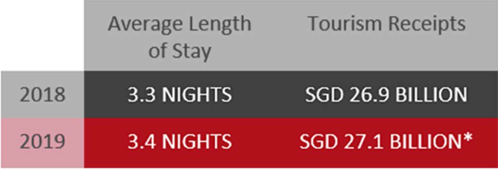 Source: STB
*Based on preliminary estimates as of 11 February 2020— Photo by HVS