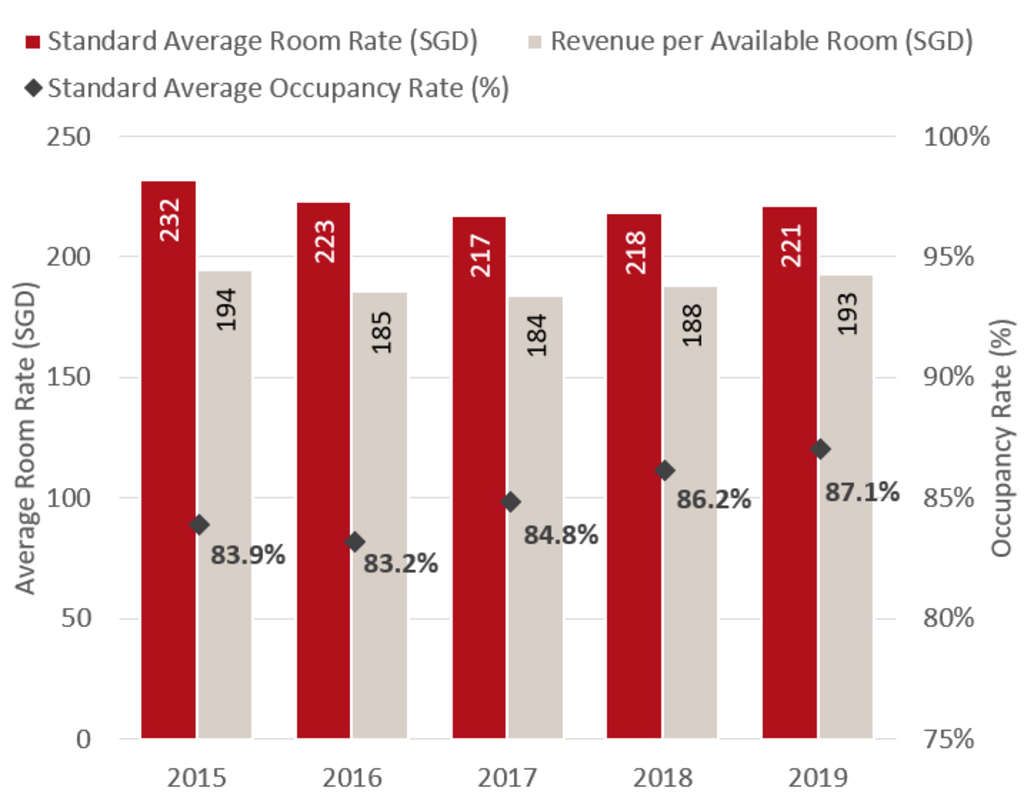 Source: STB
Note: On 29 January 2018, STB’s hotel performance statistics from 1 January 2007 onwards have been updated based on the revised methodology. Therefore, the above chart should not be compared with previously published data.— Photo by HVS