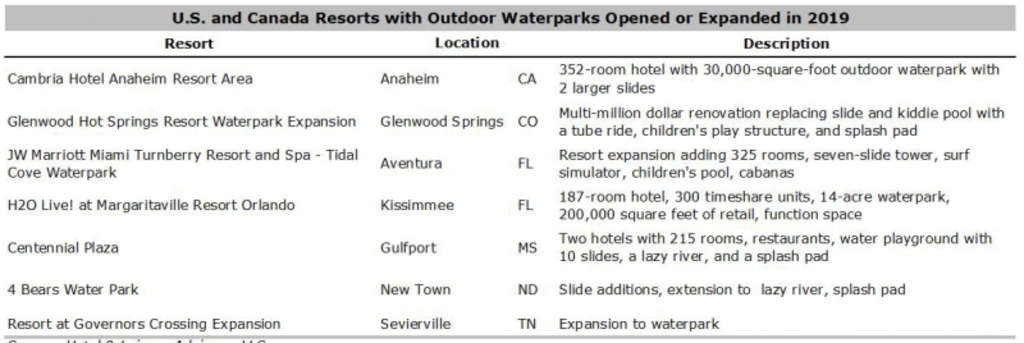 Source: Hotel & Leisure Advisors