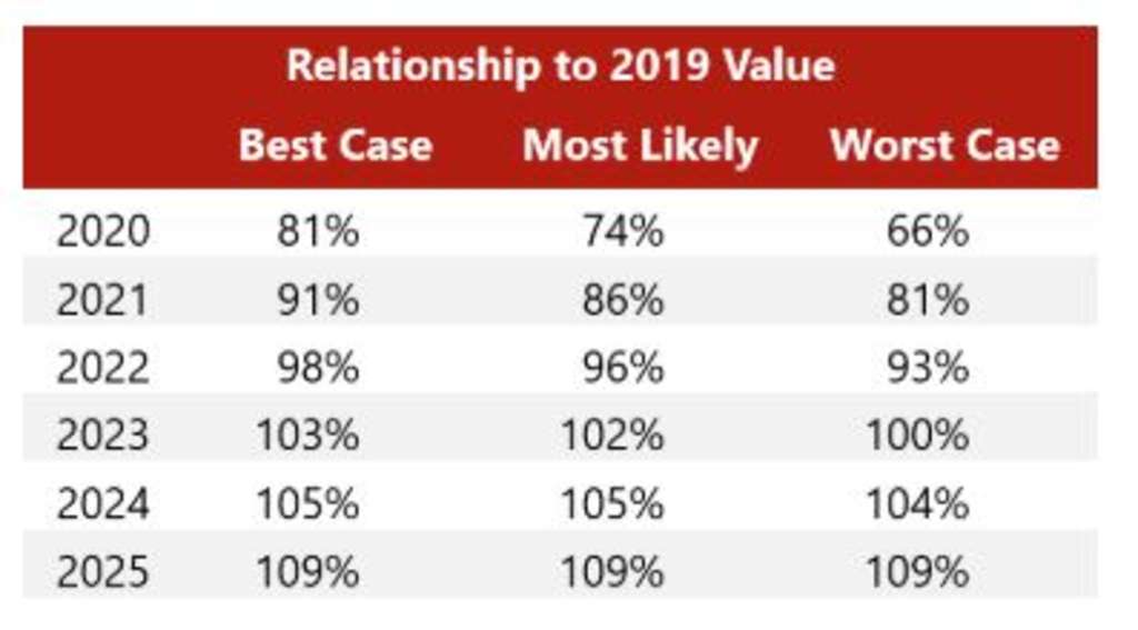 The Impact Of Covid 19 On Hotel Values By Anne Lloyd Jones Suzanne Mellen Tanya Pierson Hospitality Net