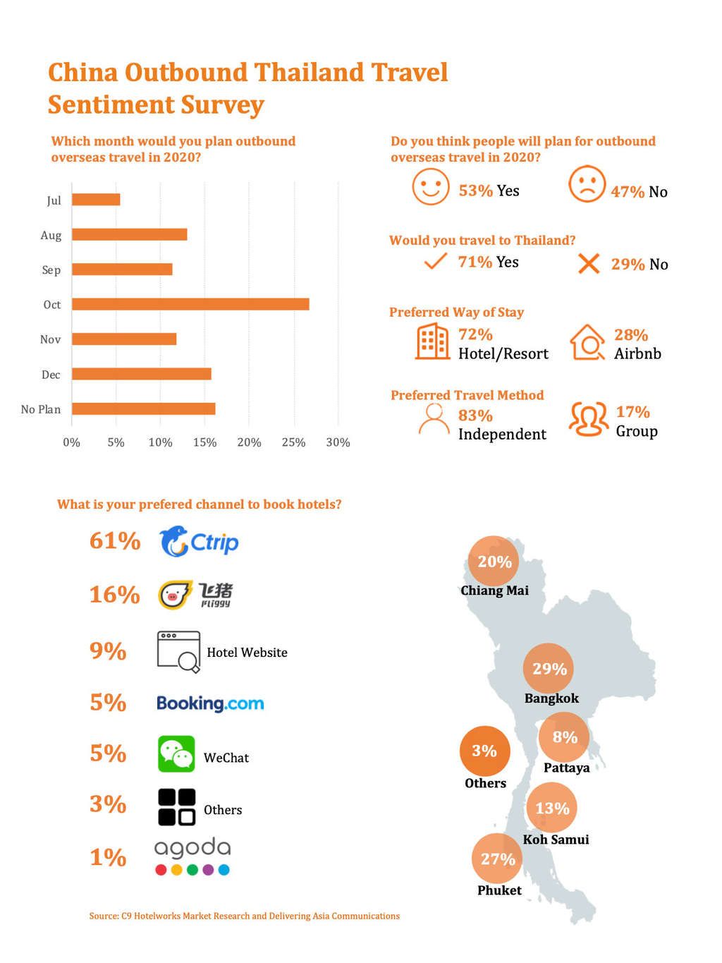 Chinese travellers positive outbound travel sentiment set to drive return of Thailand’s position as a global tourism destination— Source: C9 Hotelworks Ltd.