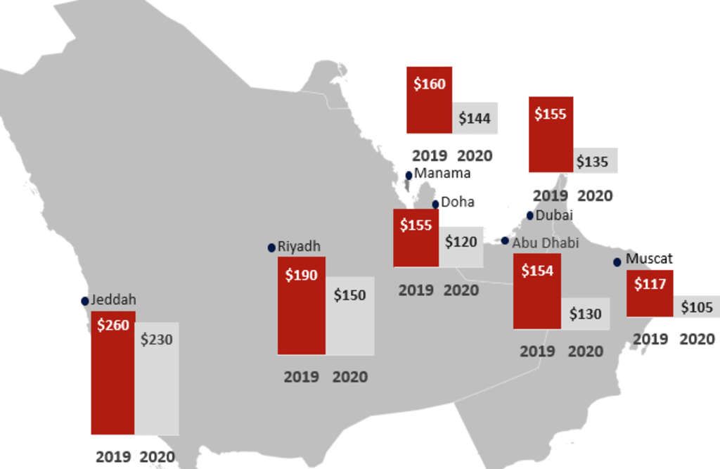 Source: HVS— Source: HVS