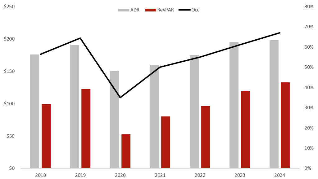 Source: HVS— Source: HVS