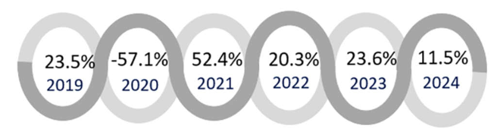 Source: HVS— Source: HVS