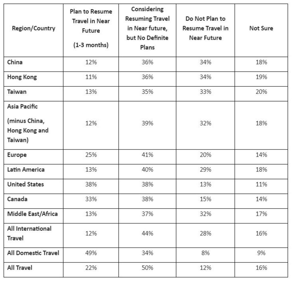 GBTA Poll Sees Renewed Levels Of Optimism As Bookings Resumed