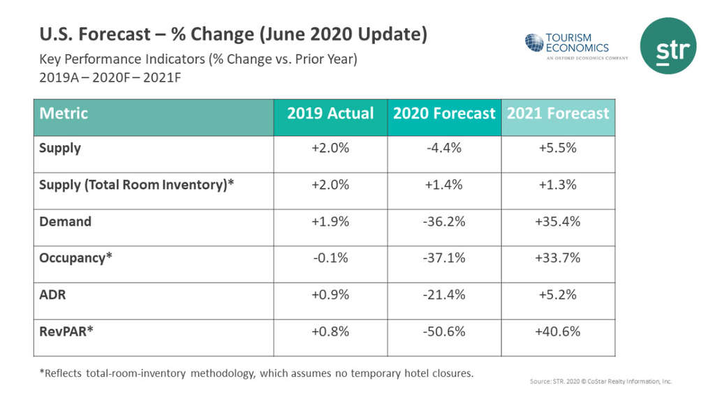 U.S. hotel demand not expected to fully recover until 2023