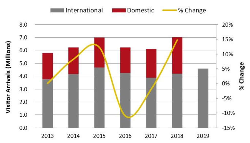 Source: Ministry of Information, Culture and Tourism, Tourism Development Department of Laos— Photo by HVS