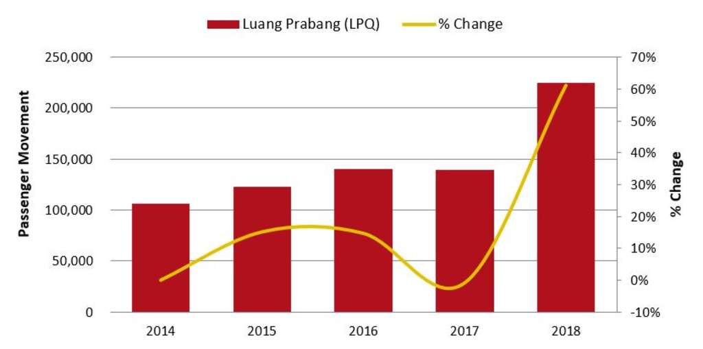 Source: Ministry of Information, Culture and Tourism, Tourism Development Department of Laos— Photo by HVS